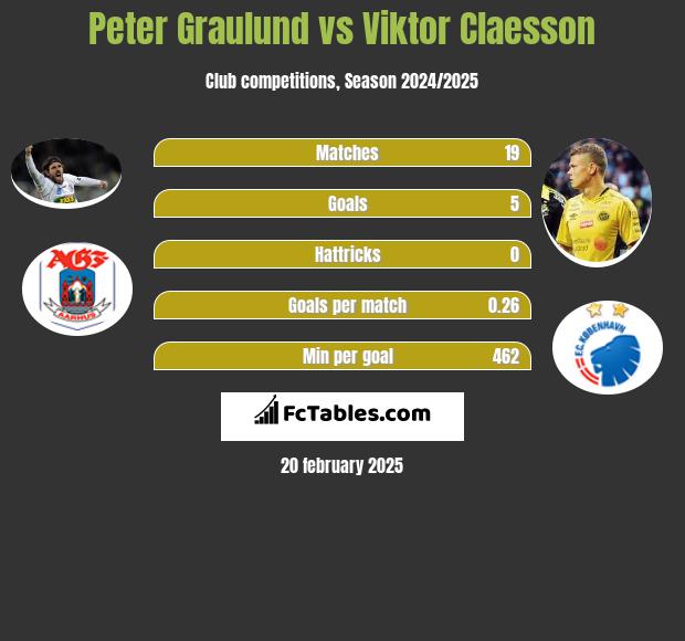 Peter Graulund vs Viktor Claesson h2h player stats