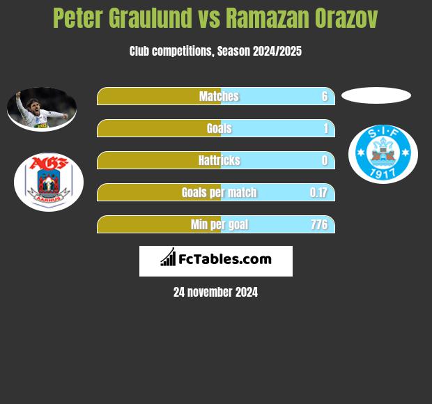 Peter Graulund vs Ramazan Orazov h2h player stats