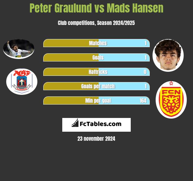 Peter Graulund vs Mads Hansen h2h player stats