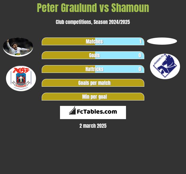 Peter Graulund vs Shamoun h2h player stats