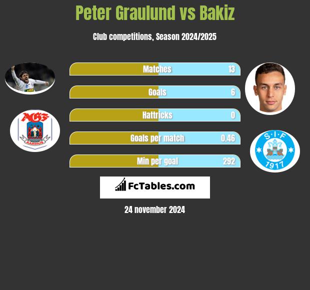 Peter Graulund vs Bakiz h2h player stats