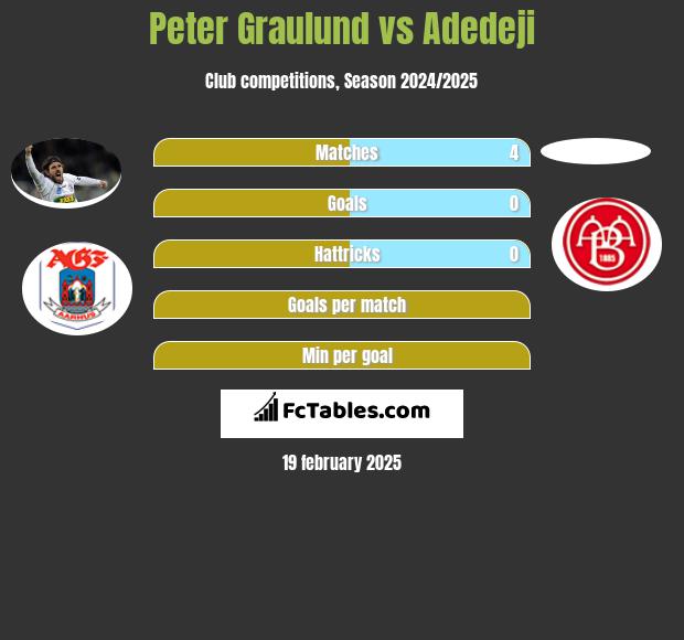 Peter Graulund vs Adedeji h2h player stats