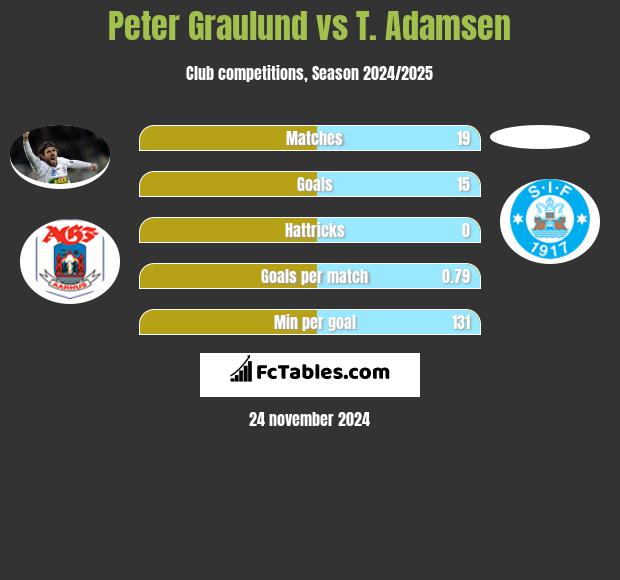 Peter Graulund vs T. Adamsen h2h player stats