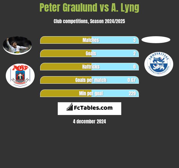 Peter Graulund vs A. Lyng h2h player stats