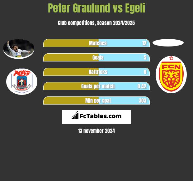 Peter Graulund vs Egeli h2h player stats