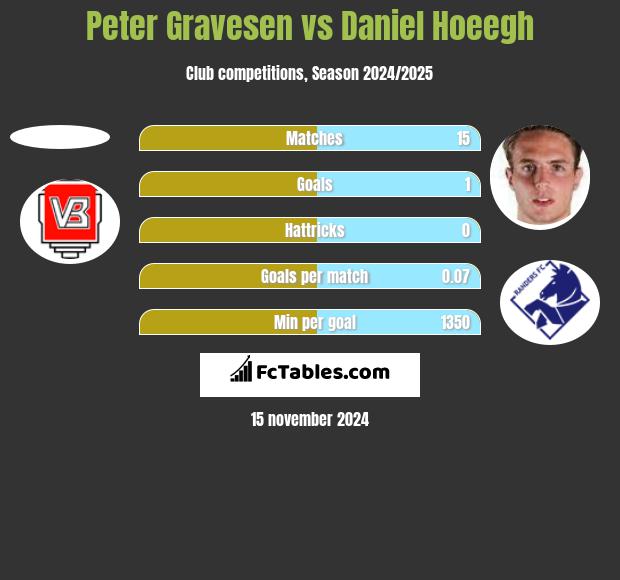 Peter Gravesen vs Daniel Hoeegh h2h player stats