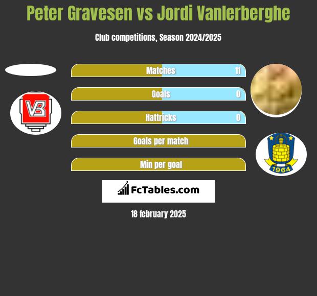 Peter Gravesen vs Jordi Vanlerberghe h2h player stats