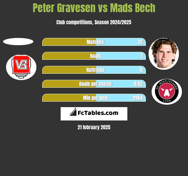 Peter Gravesen vs Mads Bech h2h player stats