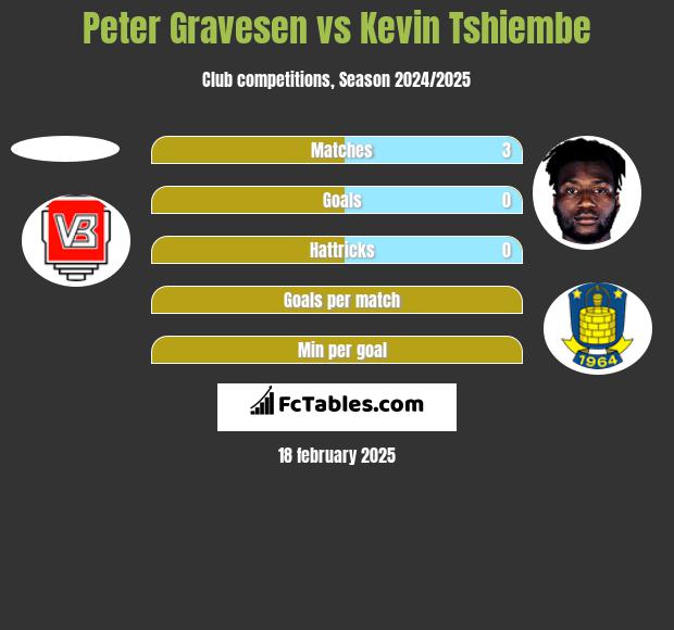 Peter Gravesen vs Kevin Tshiembe h2h player stats