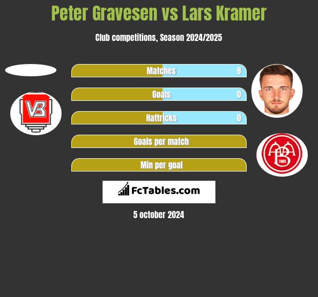 Peter Gravesen vs Lars Kramer h2h player stats