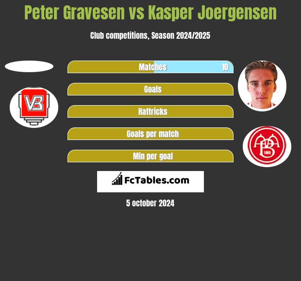 Peter Gravesen vs Kasper Joergensen h2h player stats