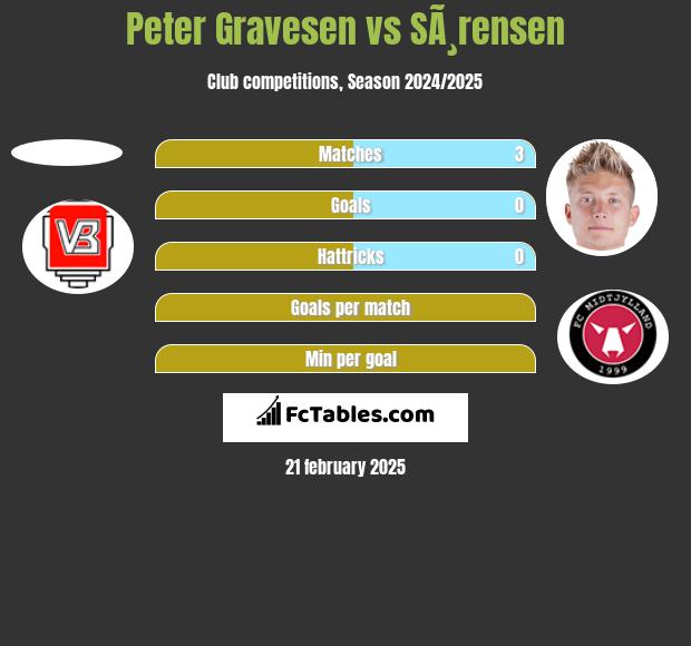 Peter Gravesen vs SÃ¸rensen h2h player stats