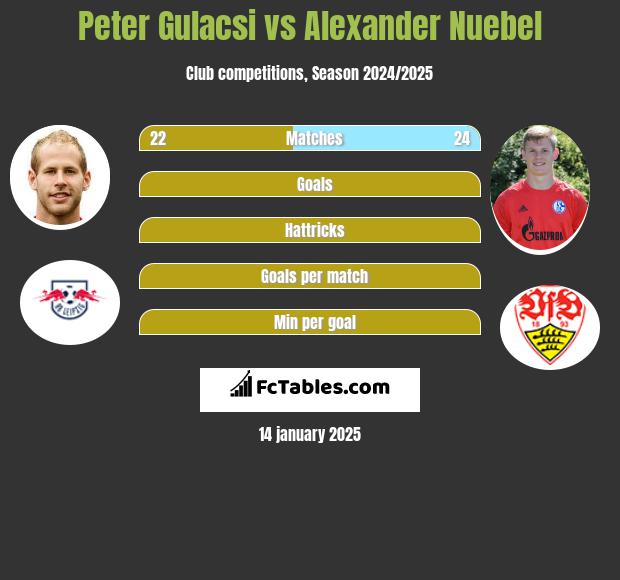 Peter Gulacsi vs Alexander Nuebel h2h player stats