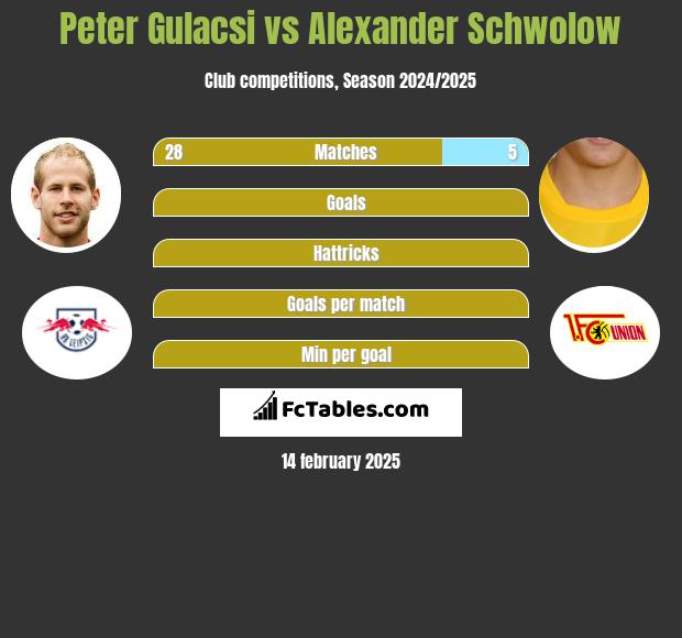 Peter Gulacsi vs Alexander Schwolow h2h player stats