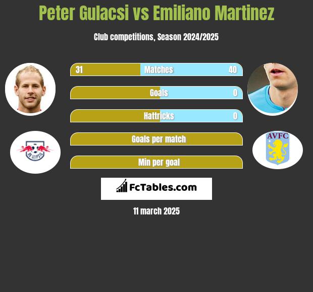 Peter Gulacsi vs Emiliano Martinez h2h player stats