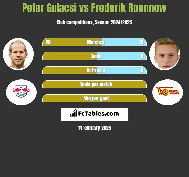 Peter Gulacsi vs Frederik Roennow h2h player stats