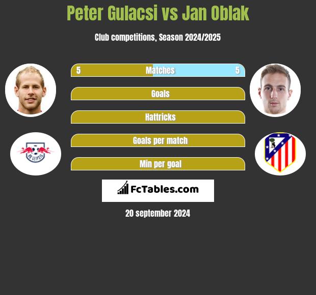 Peter Gulacsi vs Jan Oblak h2h player stats