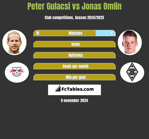 Peter Gulacsi vs Jonas Omlin h2h player stats