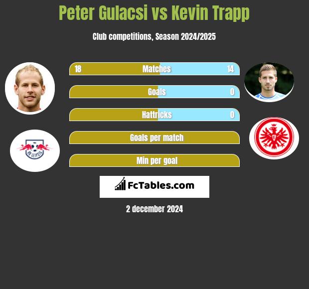 Peter Gulacsi vs Kevin Trapp h2h player stats