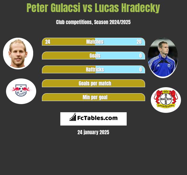 Peter Gulacsi vs Lucas Hradecky h2h player stats