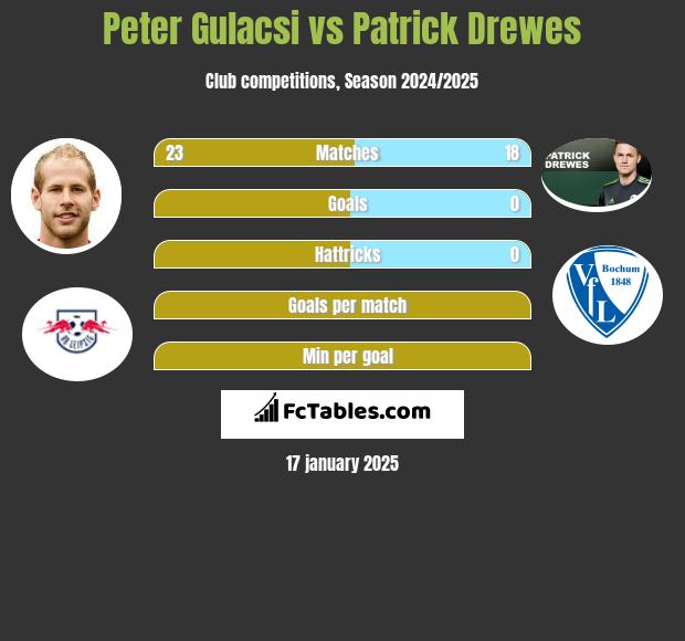 Peter Gulacsi vs Patrick Drewes h2h player stats