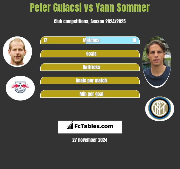 Peter Gulacsi vs Yann Sommer h2h player stats