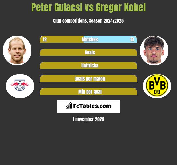 Peter Gulacsi vs Gregor Kobel h2h player stats