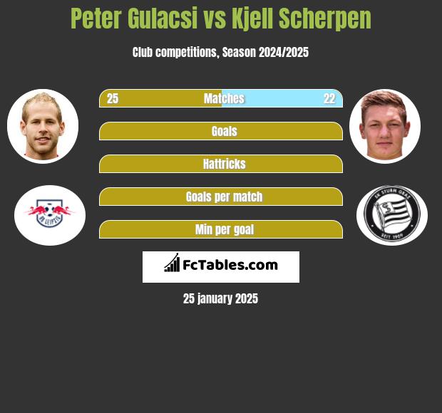 Peter Gulacsi vs Kjell Scherpen h2h player stats