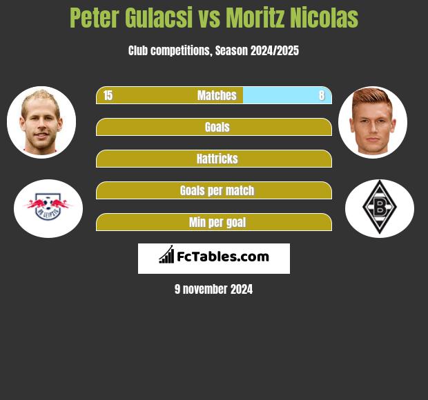 Peter Gulacsi vs Moritz Nicolas h2h player stats