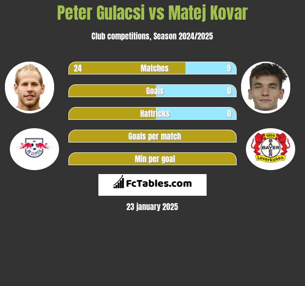 Peter Gulacsi vs Matej Kovar h2h player stats