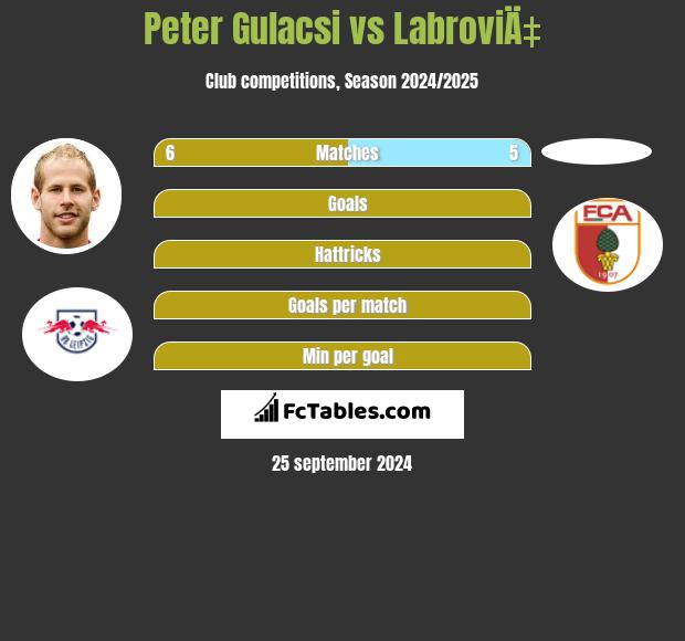 Peter Gulacsi vs LabroviÄ‡ h2h player stats