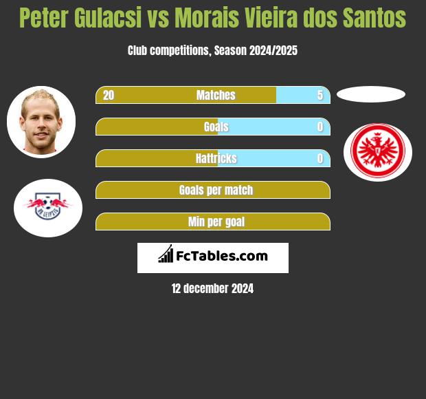 Peter Gulacsi vs Morais Vieira dos Santos h2h player stats