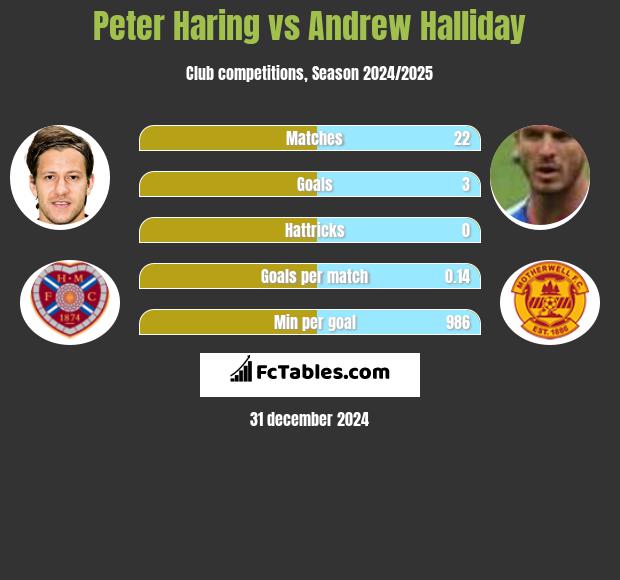 Peter Haring vs Andrew Halliday h2h player stats