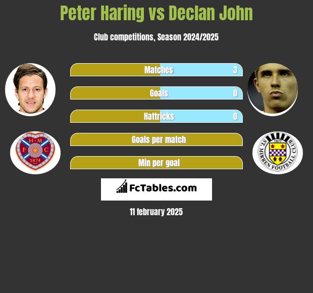 Peter Haring vs Declan John h2h player stats