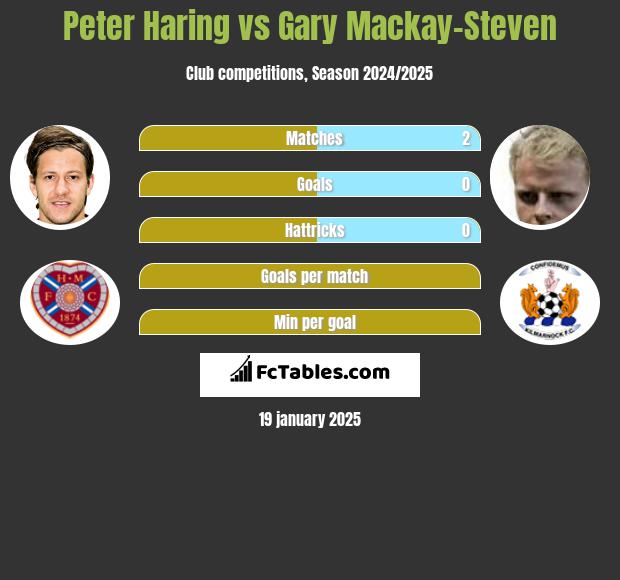 Peter Haring vs Gary Mackay-Steven h2h player stats