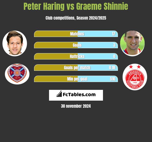 Peter Haring vs Graeme Shinnie h2h player stats