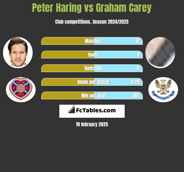 Peter Haring vs Graham Carey h2h player stats