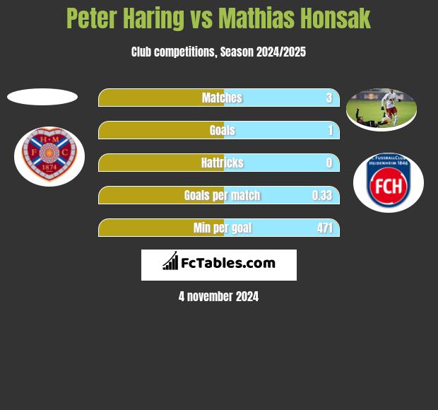 Peter Haring vs Mathias Honsak h2h player stats