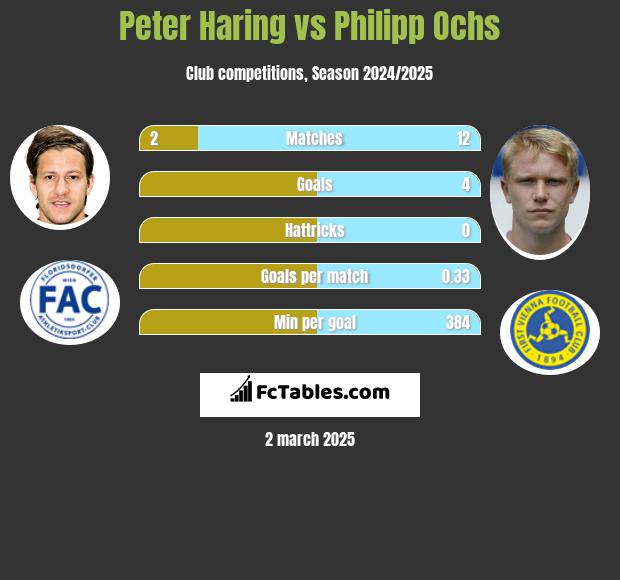 Peter Haring vs Philipp Ochs h2h player stats