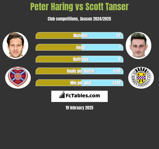 Peter Haring vs Scott Tanser h2h player stats