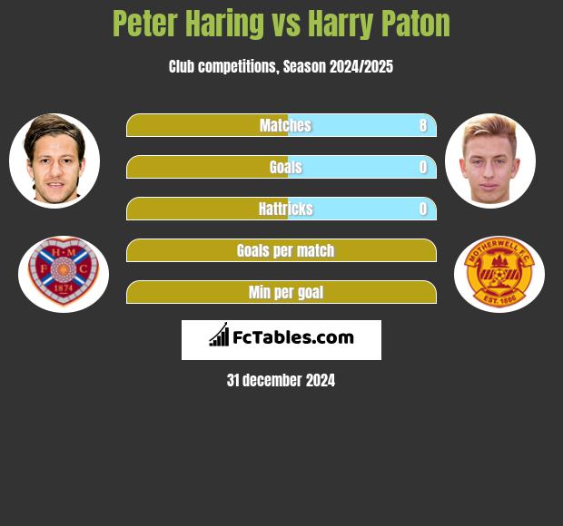 Peter Haring vs Harry Paton h2h player stats