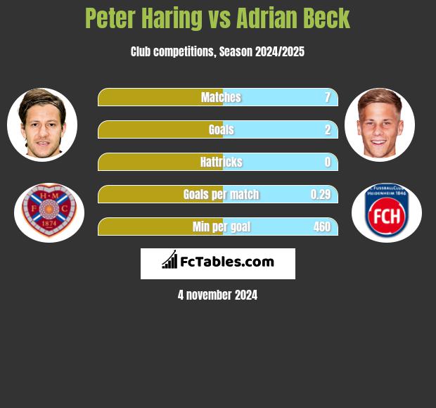 Peter Haring vs Adrian Beck h2h player stats