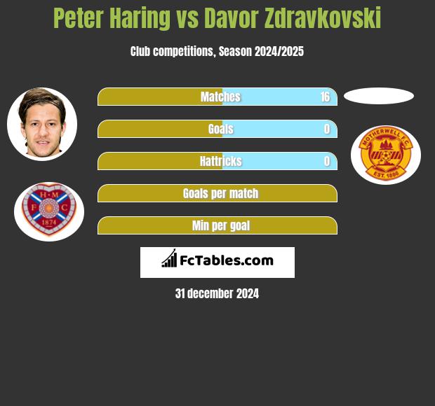 Peter Haring vs Davor Zdravkovski h2h player stats