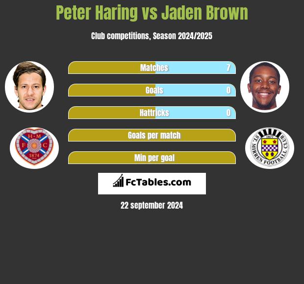 Peter Haring vs Jaden Brown h2h player stats