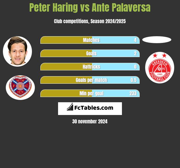 Peter Haring vs Ante Palaversa h2h player stats