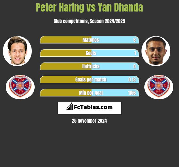 Peter Haring vs Yan Dhanda h2h player stats