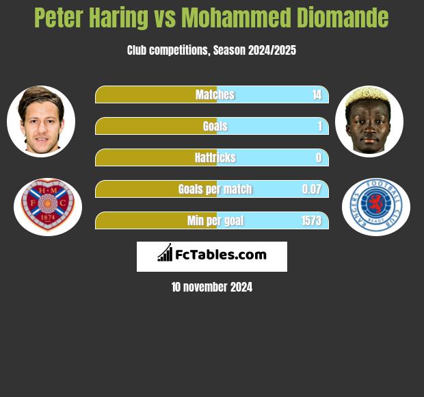 Peter Haring vs Mohammed Diomande h2h player stats