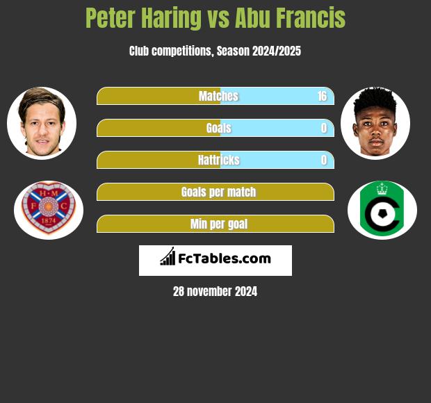 Peter Haring vs Abu Francis h2h player stats