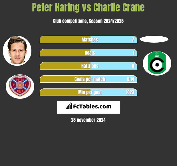 Peter Haring vs Charlie Crane h2h player stats