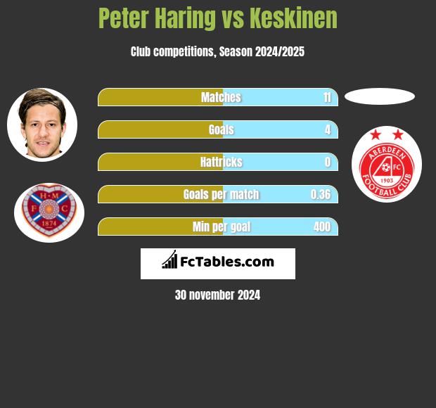 Peter Haring vs Keskinen h2h player stats